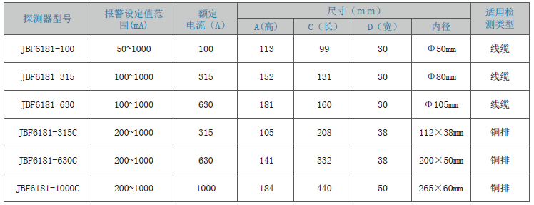JBF6181剩余電流式<a href=http://www.uv114.com/dianqihuozai/ target=_blank class=infotextkey>電氣火災(zāi)監(jiān)控</a>探測器