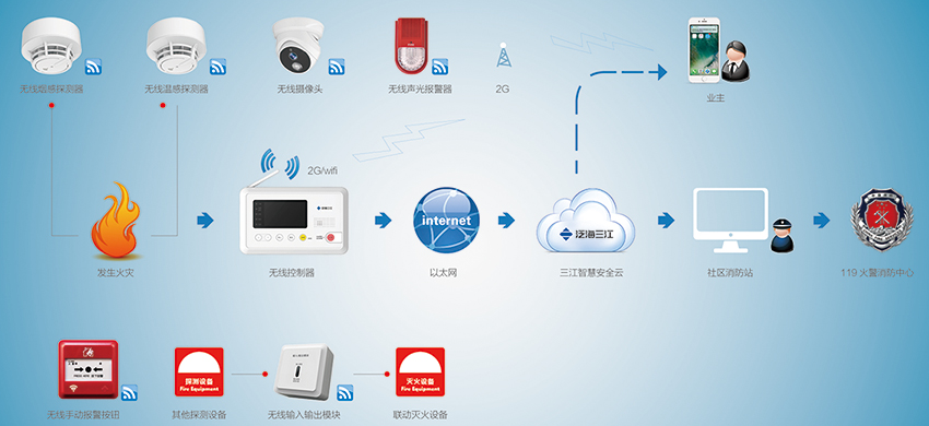 無線火災(zāi)監(jiān)控報(bào)警系統(tǒng)圖