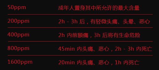 一氧化碳中毒要達(dá)到多少ppm圖表